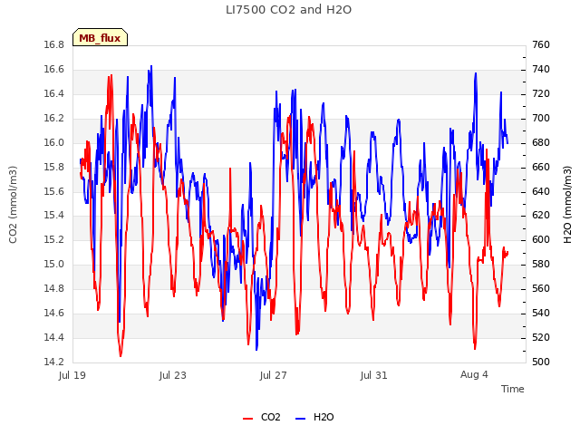 Explore the graph:LI7500 CO2 and H2O in a new window