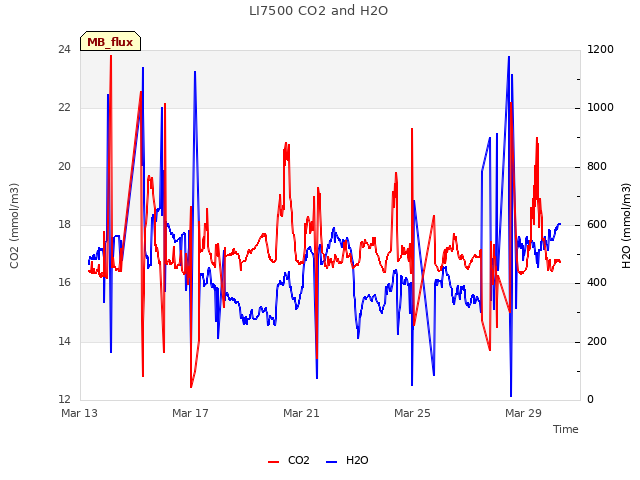 Explore the graph:LI7500 CO2 and H2O in a new window