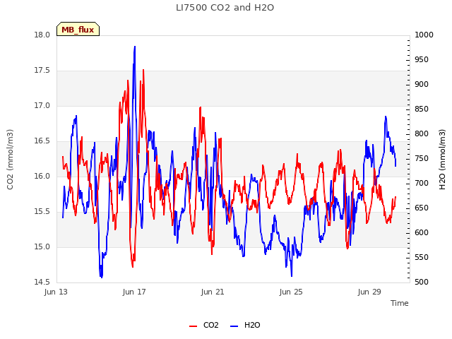 Explore the graph:LI7500 CO2 and H2O in a new window