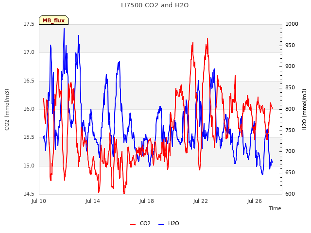 Explore the graph:LI7500 CO2 and H2O in a new window
