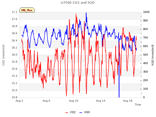 Explore the graph:LI7500 CO2 and H2O in a new window