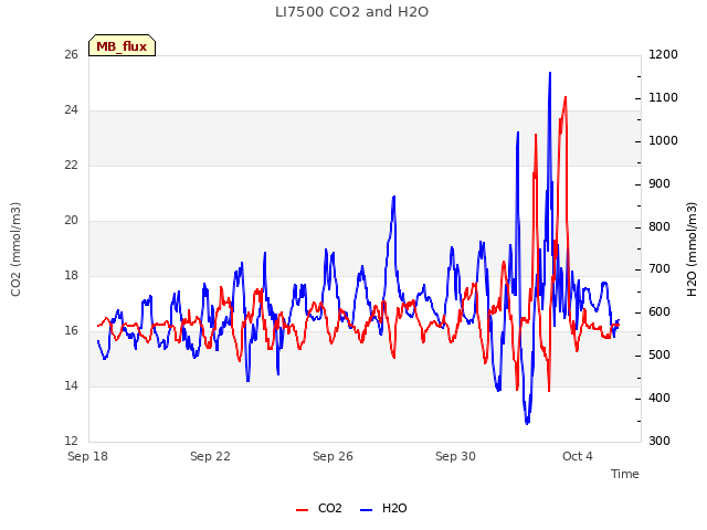 Explore the graph:LI7500 CO2 and H2O in a new window