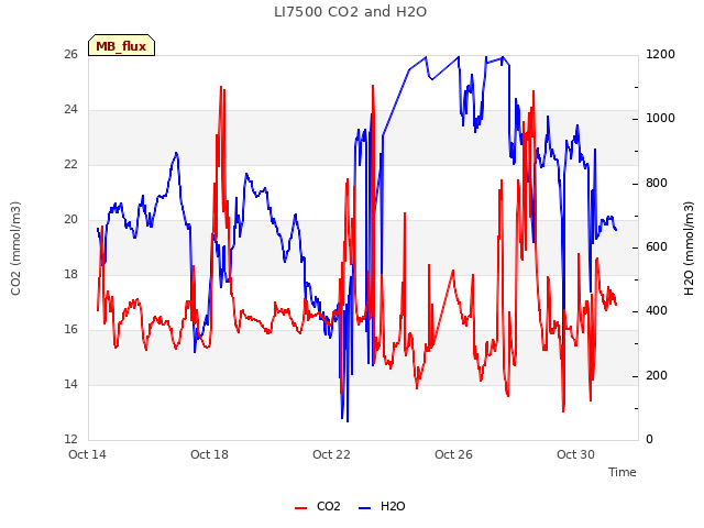 Explore the graph:LI7500 CO2 and H2O in a new window