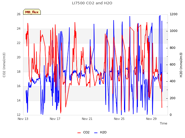 Explore the graph:LI7500 CO2 and H2O in a new window
