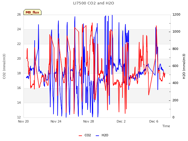Explore the graph:LI7500 CO2 and H2O in a new window
