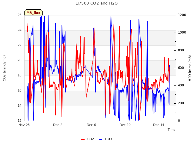 Explore the graph:LI7500 CO2 and H2O in a new window