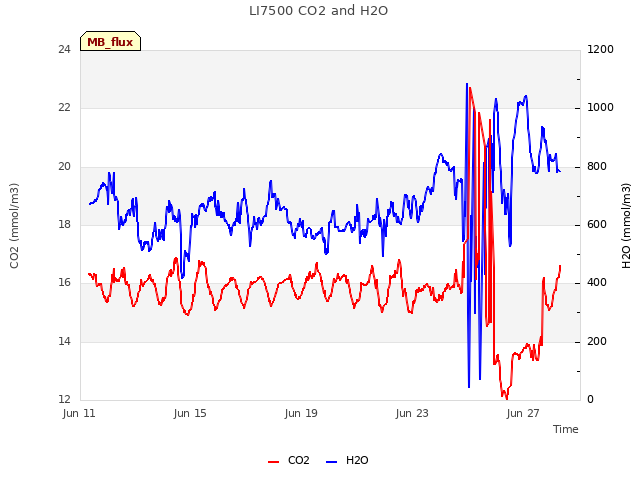 Explore the graph:LI7500 CO2 and H2O in a new window