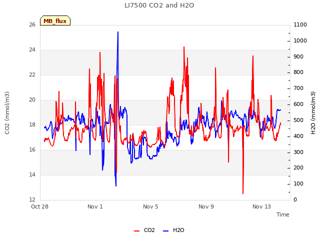 Explore the graph:LI7500 CO2 and H2O in a new window