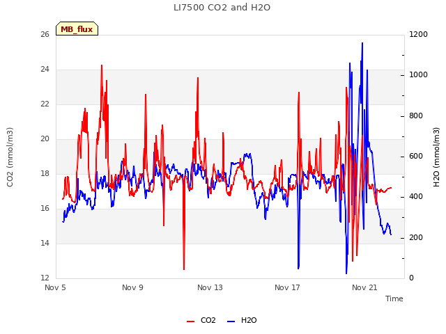 Explore the graph:LI7500 CO2 and H2O in a new window
