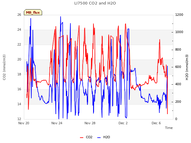 Explore the graph:LI7500 CO2 and H2O in a new window