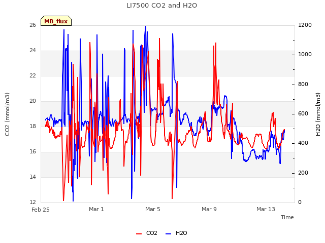 Explore the graph:LI7500 CO2 and H2O in a new window