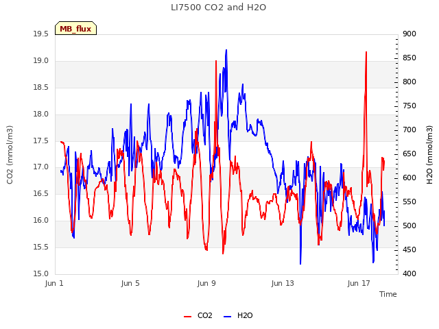 Explore the graph:LI7500 CO2 and H2O in a new window