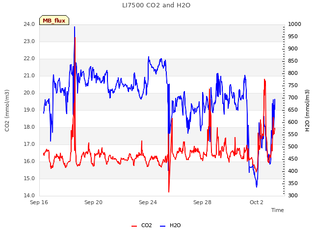 Explore the graph:LI7500 CO2 and H2O in a new window