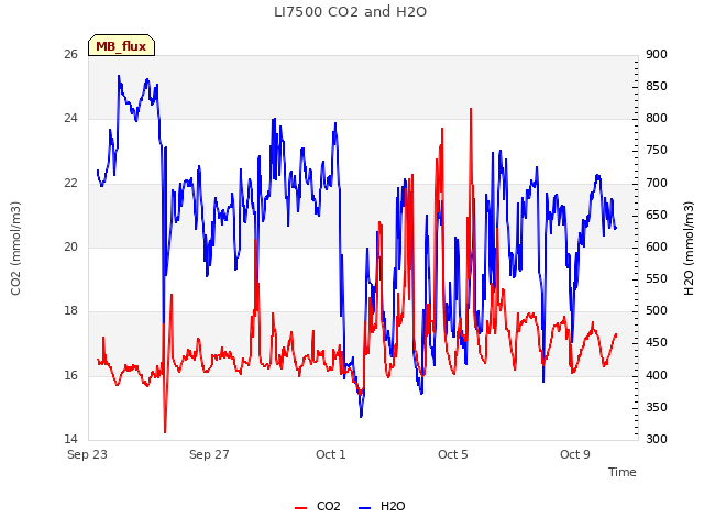 Explore the graph:LI7500 CO2 and H2O in a new window