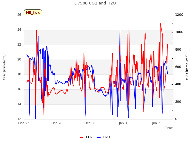 Explore the graph:LI7500 CO2 and H2O in a new window