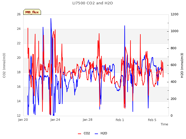 Explore the graph:LI7500 CO2 and H2O in a new window