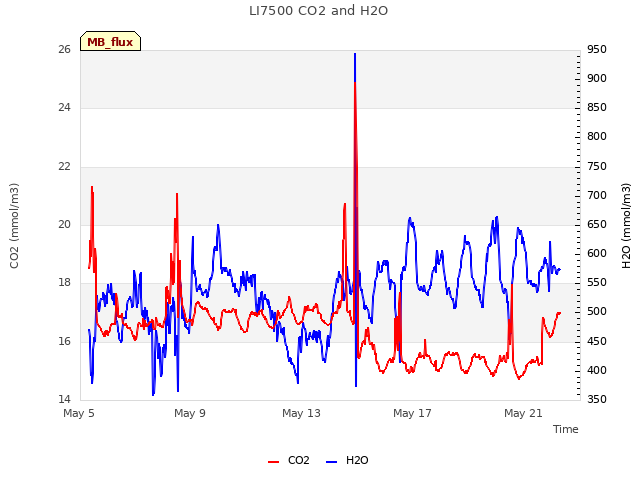 Explore the graph:LI7500 CO2 and H2O in a new window