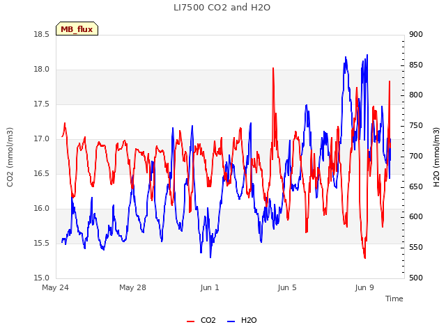 Explore the graph:LI7500 CO2 and H2O in a new window
