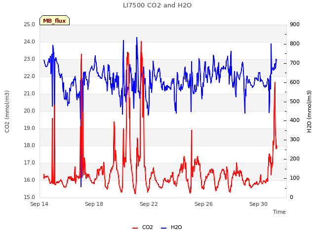 Explore the graph:LI7500 CO2 and H2O in a new window