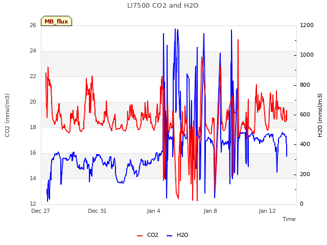 Explore the graph:LI7500 CO2 and H2O in a new window