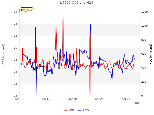 Explore the graph:LI7500 CO2 and H2O in a new window