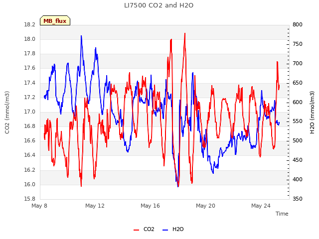 Explore the graph:LI7500 CO2 and H2O in a new window