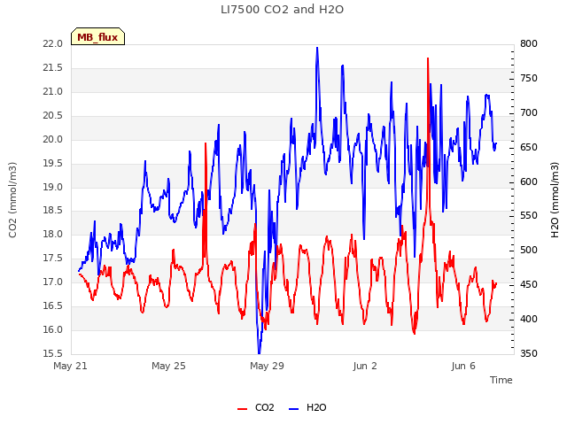 Explore the graph:LI7500 CO2 and H2O in a new window