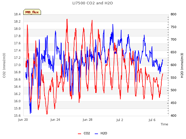 Explore the graph:LI7500 CO2 and H2O in a new window