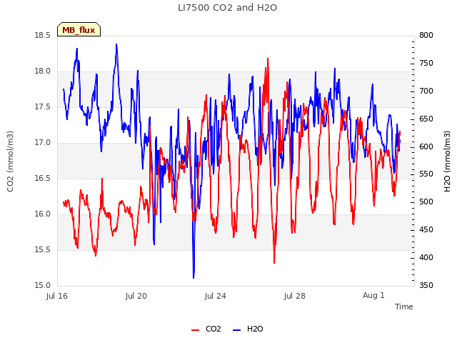 Explore the graph:LI7500 CO2 and H2O in a new window