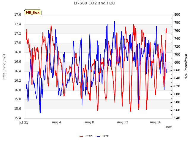 Explore the graph:LI7500 CO2 and H2O in a new window