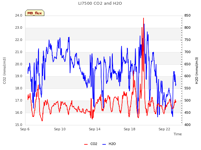 Explore the graph:LI7500 CO2 and H2O in a new window