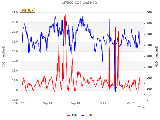 Explore the graph:LI7500 CO2 and H2O in a new window
