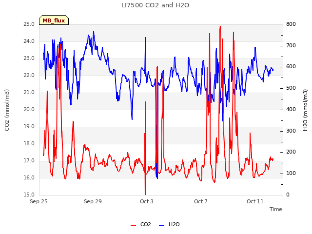 Explore the graph:LI7500 CO2 and H2O in a new window