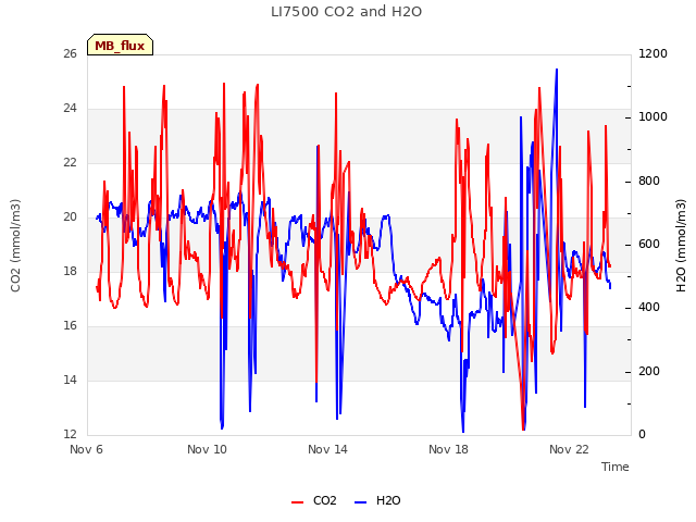 Explore the graph:LI7500 CO2 and H2O in a new window