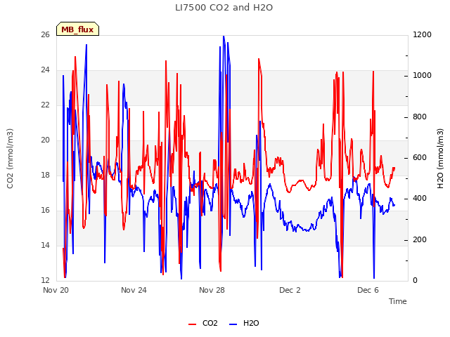 Explore the graph:LI7500 CO2 and H2O in a new window