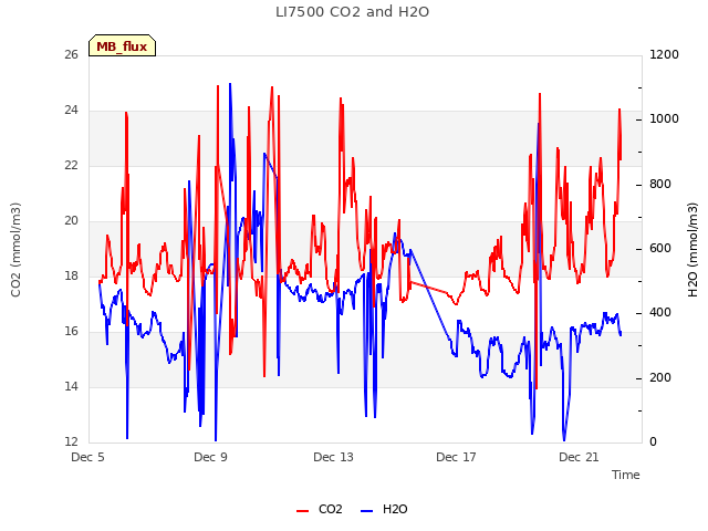 Explore the graph:LI7500 CO2 and H2O in a new window