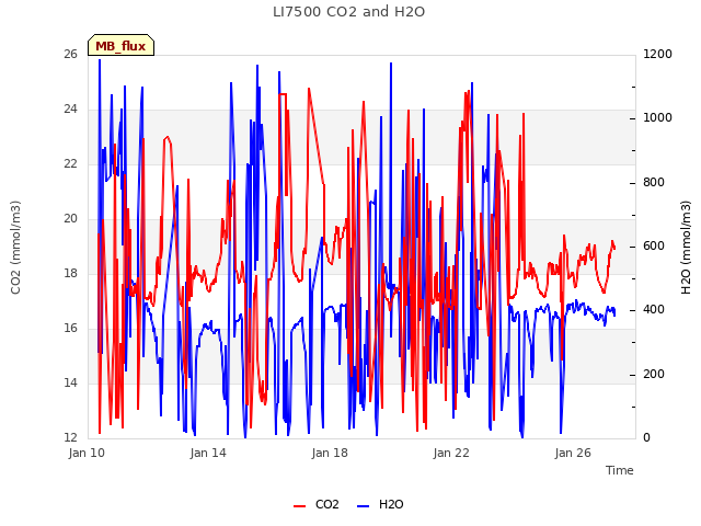 Explore the graph:LI7500 CO2 and H2O in a new window