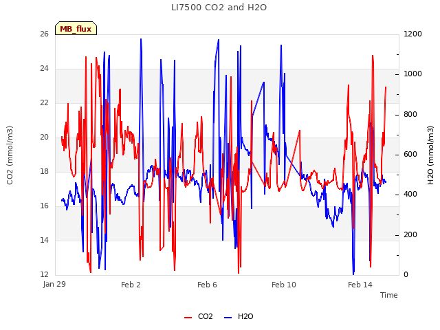 Explore the graph:LI7500 CO2 and H2O in a new window
