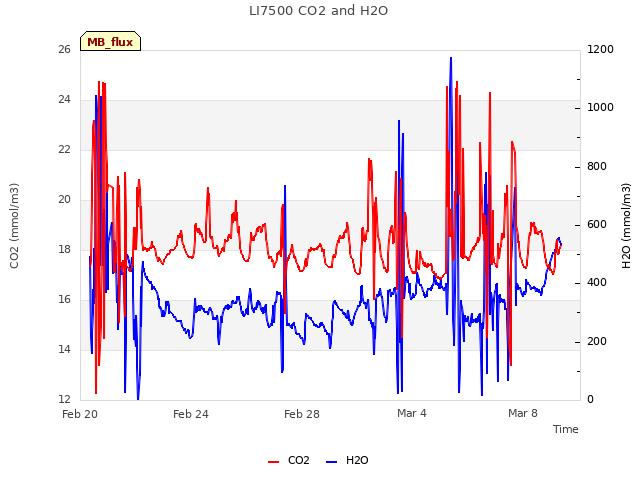 Explore the graph:LI7500 CO2 and H2O in a new window