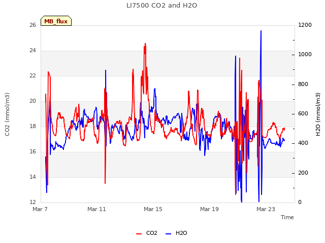 Explore the graph:LI7500 CO2 and H2O in a new window