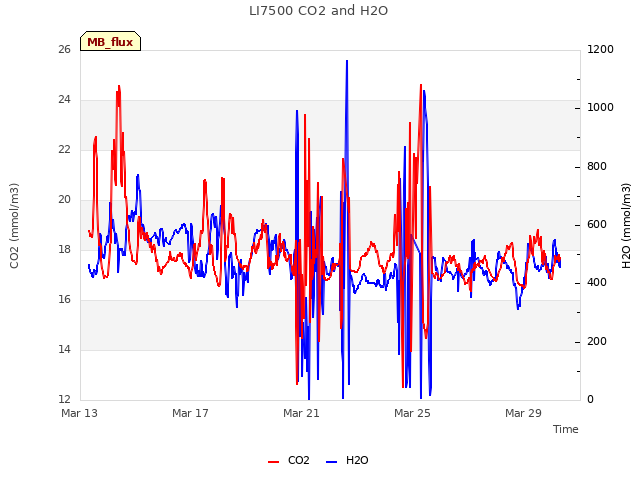 Explore the graph:LI7500 CO2 and H2O in a new window