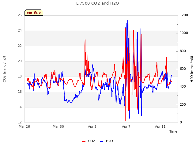 Explore the graph:LI7500 CO2 and H2O in a new window