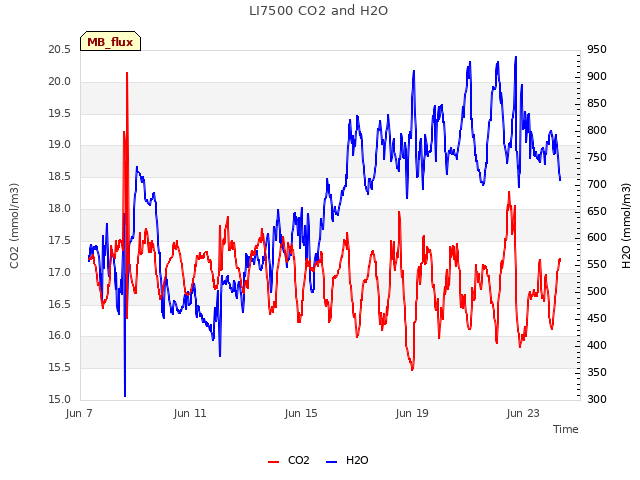 Explore the graph:LI7500 CO2 and H2O in a new window