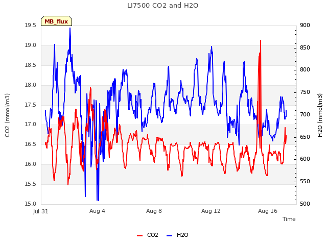Explore the graph:LI7500 CO2 and H2O in a new window