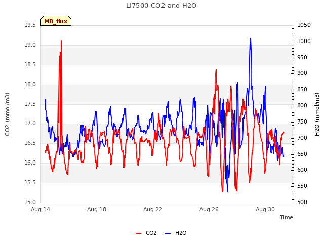 Explore the graph:LI7500 CO2 and H2O in a new window