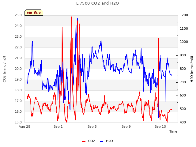 Explore the graph:LI7500 CO2 and H2O in a new window
