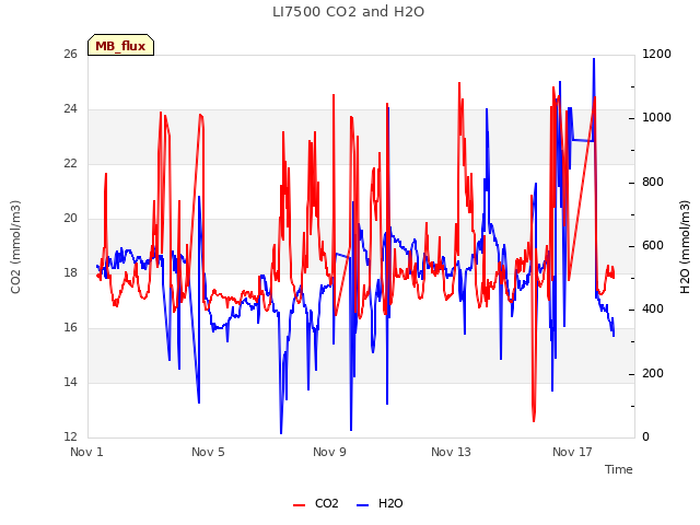 Explore the graph:LI7500 CO2 and H2O in a new window