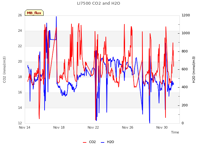 Explore the graph:LI7500 CO2 and H2O in a new window