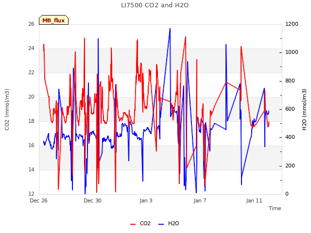 Explore the graph:LI7500 CO2 and H2O in a new window