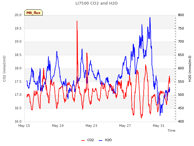 Explore the graph:LI7500 CO2 and H2O in a new window